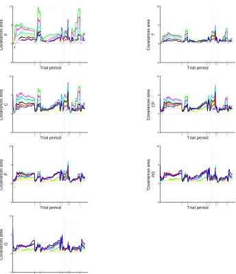 Figure 2: estimates of the time-dependent variance and covariance functions foreach brain area