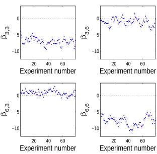 Figure 6:point estimates and 95% highest posterior intervals for the self-dependence parameters of neurons 3 and 6 (main diagonal) and of their pair-wisefunctional connections