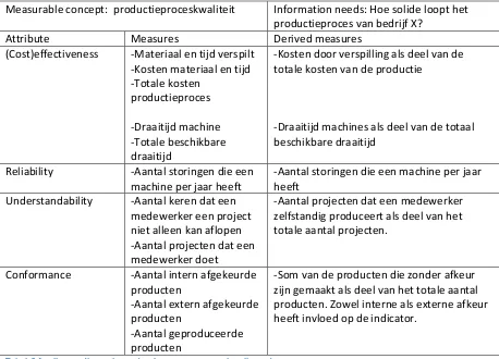 Tabel 6 Attributen dimensie productieproces geoperationaliseerd 