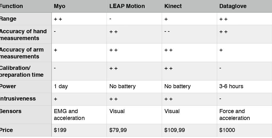 Table 1: Comparison between the various gesture recognition devices 