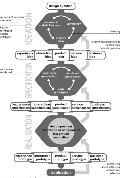 Figure 11: The Creative Technology Design Process 