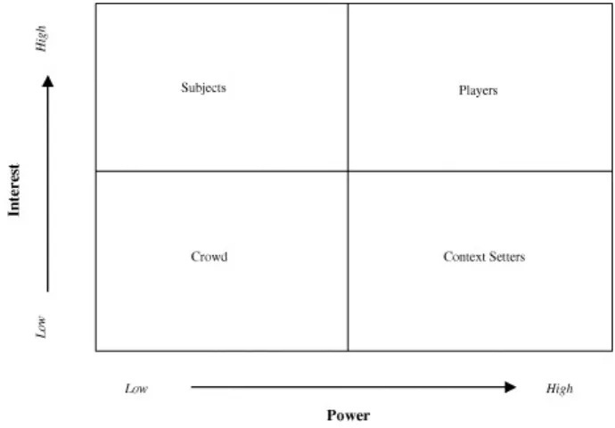 Figure 12: The power-interest matrix of stakeholders [46] 