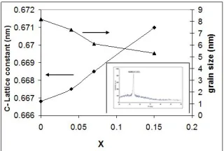 Figure 1 : The lattice constant and grain size of CdMnS films as a function of Mn contains