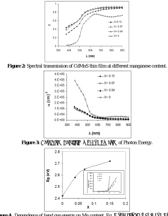 Figure 4 :  Dependence of band gap energy on Mn content, Eg. Inset Plots of (α hυ)2 as a Function of  PhotonEnergy for CdMnS and CdS Thin Films