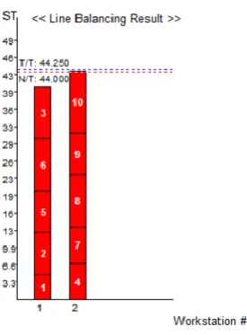 Fig -4.2: Work elements in 2 workstations