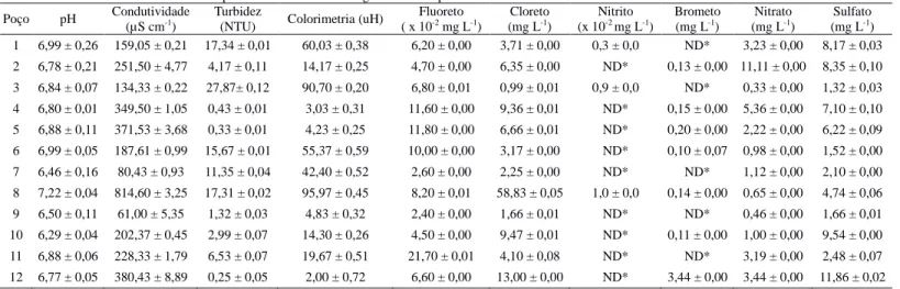 Tabela 3 – Resultados das análises físico-químicas das amostras de água do município de Colinas - RS.