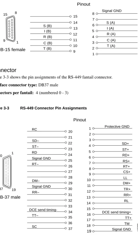 Figure 3-2 X.21 Connector Pin Assignments