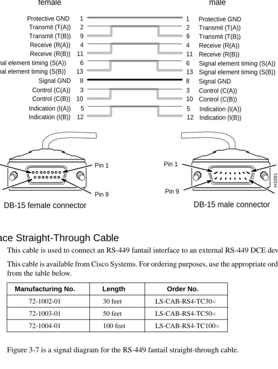 Figure 3-6 X.21 Cable Signal Diagram