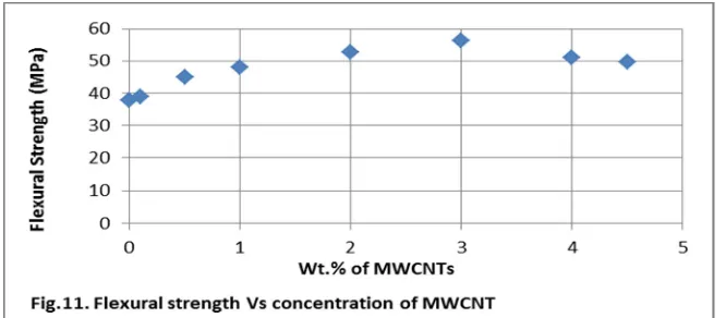 Table (1). Flexural strength and Young    modulus of epoxy and EP/ MWCNTs composites 