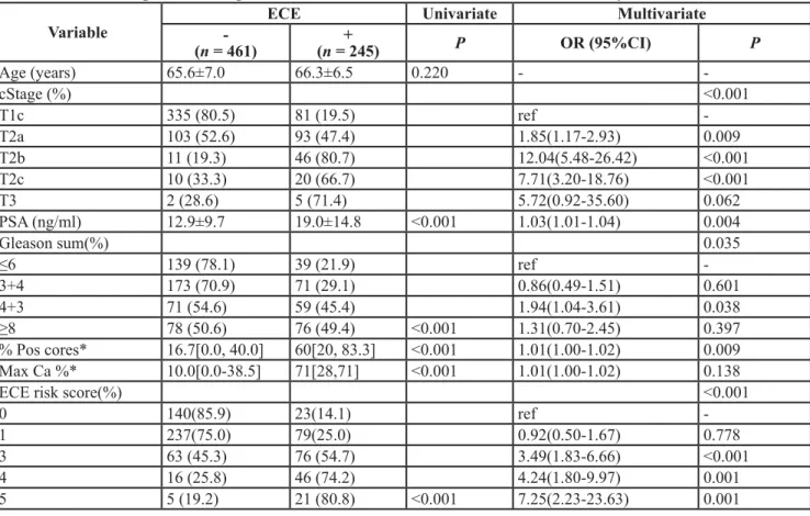 Table 1 presented the descriptive statistics of the  study cohort. The average age was 65.6 years and 66.3  years for non-ECE and ECE patients, respectively