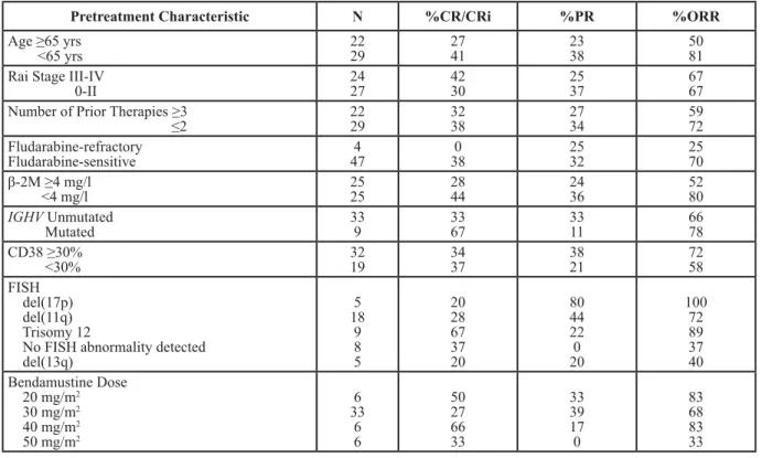 Table 3: Responses by Pretreatment Characteristics and Bendamustine Dose