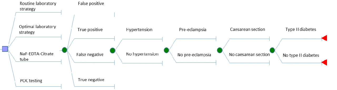 Figure 6 Decision tree child. Not all branches are shown to facilitate display. Lines of a branch that do no terminate in a triangle indicate that each line of that branch is followed by the whole branch thereafter