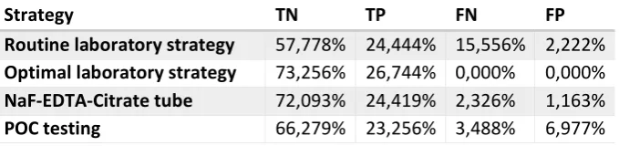 Table 3 Classification data according to the HAPO cut-off values (3 decimals). 