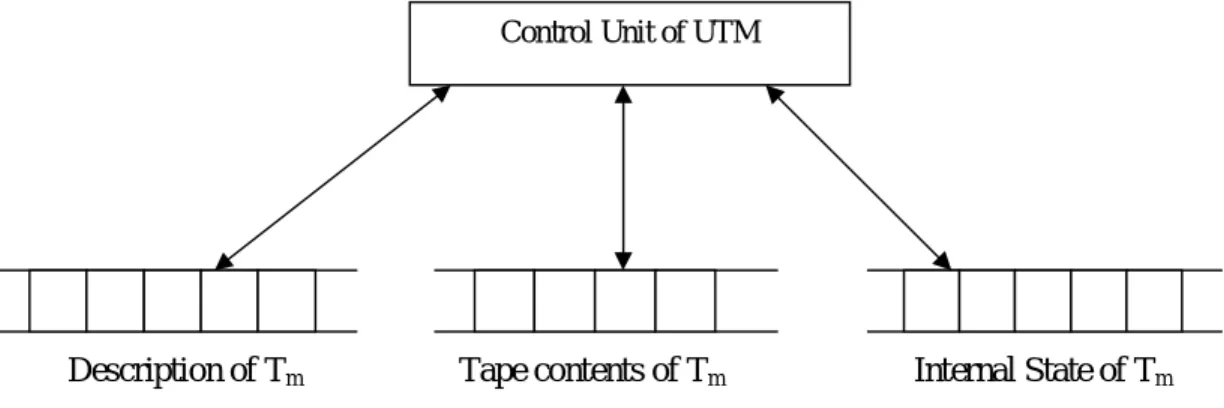 Fig. 1:  A Universal Turing Machine Control Unit of UTM 