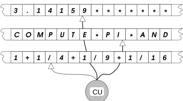 Figure 2.3: A Turing maching with three tapes