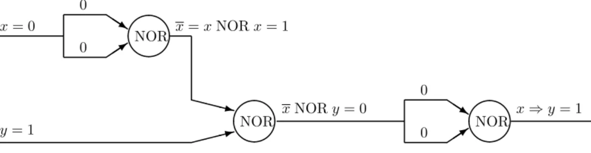 Figure 2.7: A NOR circuit computing x ⇒ y, with assignment on edges
