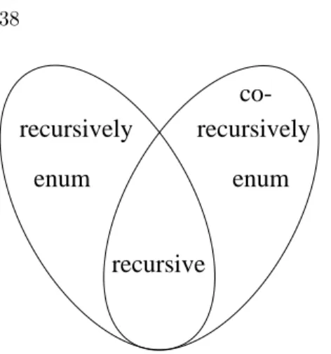 Figure 3.1: The classes of recursive, recursively enumerable and co-recursively enu- enu-merable languages