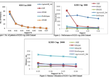 Figure !: No. of patterns of KDD cup 2000 Dataset   