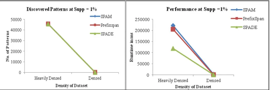 Figure 8: Discovered patterns at minimum support 1%  