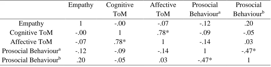Table 3 Descriptive Statistics of Dependent Variables 