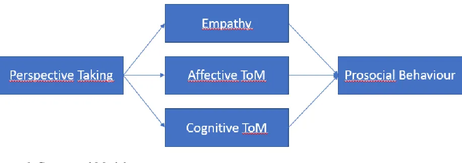 Figure 1. Conceptual Model 
