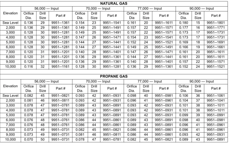 Table shows 4% Input Reduction per 1,000 feet Elevation.