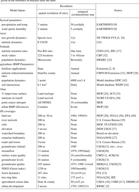 Table 2.  PLM Data. Unless otherwise noted, spatial and temporal resolution refer to the source data