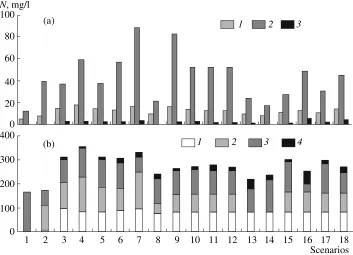 Fig. 3. Variations in dynamics of NPP under various scenarios. 