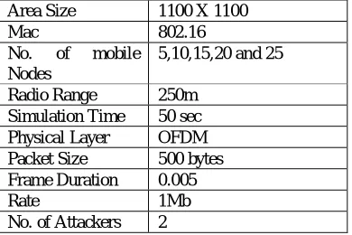 Table 1: The simulation settings and parameters Area Size  1100 X 1100 