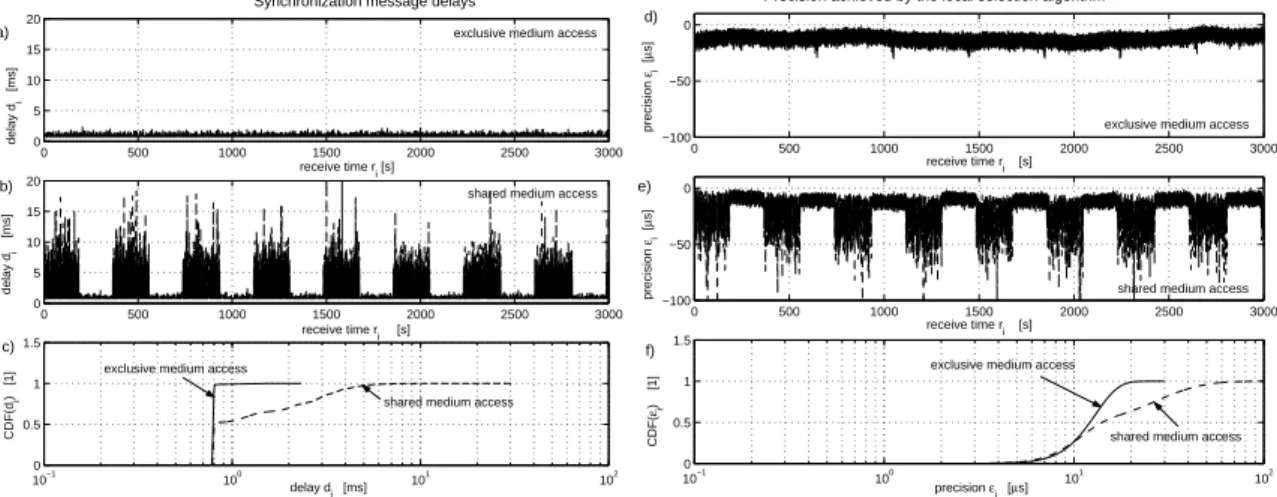 Fig. 1. Left: Delay of messages in a 802.11b ad-hoc network. a) Exclusive access to the medium, no other stations