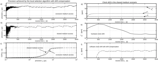 Fig. 2. Left: Precision of the local selection algorithm with drift compensation. a) Exclusive medium access.