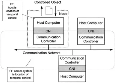 Figure 2.2. Autonomous  and  External  Control at the Communication System