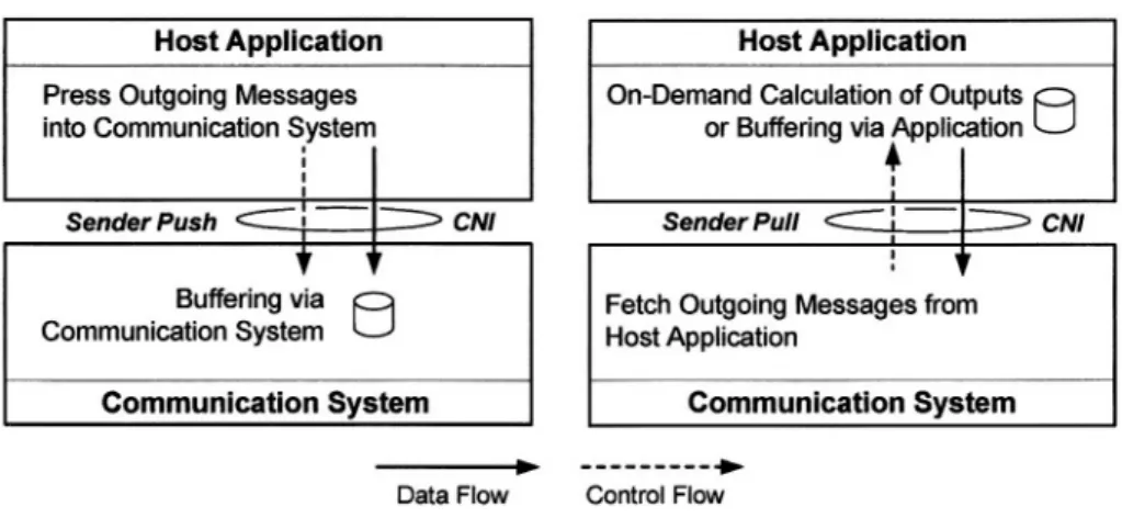Figure 2.3.  Sender Push and Sender Pull at CNI for Outgoing Messages