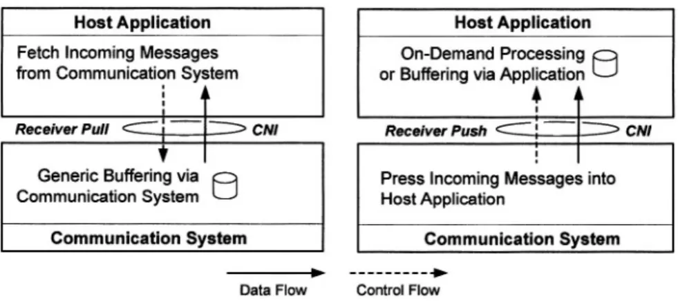 Figure 2.4. Receiver  Push and Receiver Pull at CNI for Incoming Messages