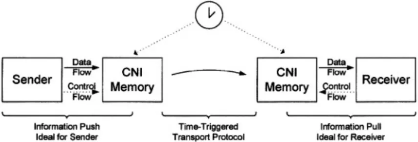 Figure 2.5. Data  Flow (Full Line) and Control Flow (Dashed Line) of a Temporal  Firewall Inter- Inter-face [Kopetz, 2001]