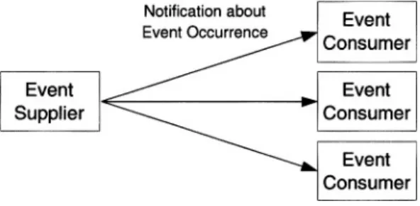 Figure 2.8. Event-Based  Communication