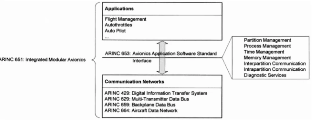 Figure 2.9. Integrated  Modular Avionics