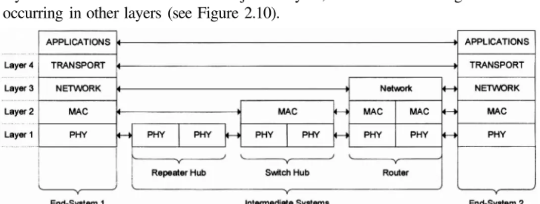 Figure 2.10. Peer-to-Peer Communications through Intermediate Systems [ARINC 664 – Part 1, 2002]
