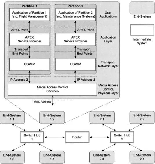 Figure 2.11. Example  of  an  ARINC 664 Aircraft Data Network