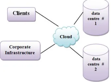 Figure 1. Cloud Architecture 