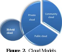 Figure  2.  Cloud Models 