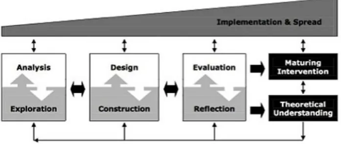 Figure 1. Model of Educational Design Research (McKenney & Reeves, 2012) 