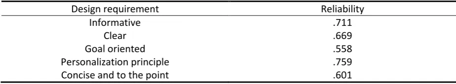 Table 2.  Reliability design requirements 