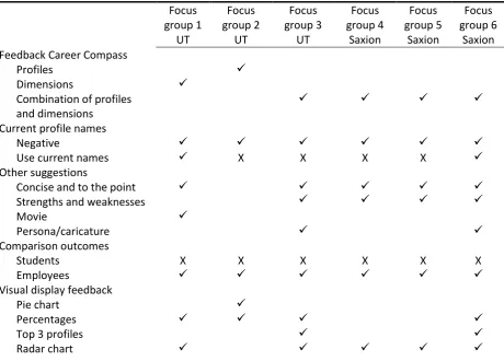 Table 3.  Most and least important aspects for the feedback tool. 