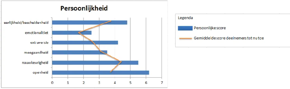 Figure 2. The top 3 and the radar chart for the profiles 
