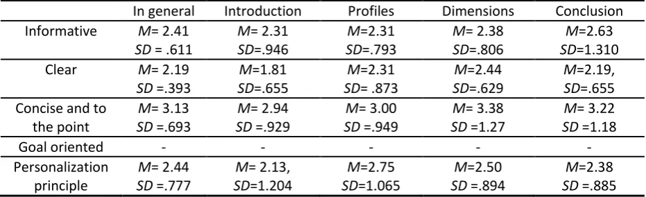 Table 6. Mean and standard deviation for the design requirements 