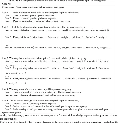 Table 1:  Case representation framework of uncertain network public opinion emergency  Case No