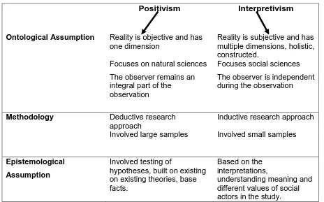 Figure 4.1: Research Philosophical Paradigms 