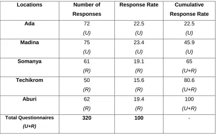 Table 4.2: Distribution of Questionnaire – Rural and Urban - Table 