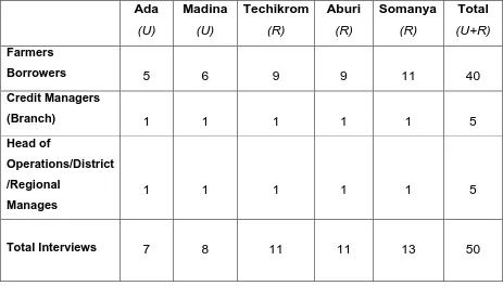Table 4.3: Distribution of Interviews 